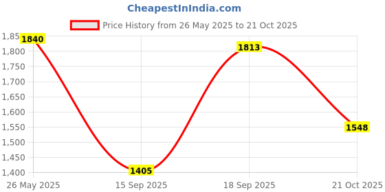 amazon.in ATORSE Pottery Banding Wheel Manual Forming Sculpting Turntable Ceramic Clay Art 11Cm|Crafts|Sculpting, Molding & Ceramics|Ceramics & Pottery|Pottery Wheels Price History Graph from 26 May 2025 to 21 Oct 2025