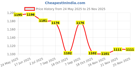 amazon.in ATORSE Power Bar Arm Strengthener Trainer Body Exerciser Strength Training 30kg Black Red atorse Price History Graph from 24 May 2025 to 25 Nov 2025