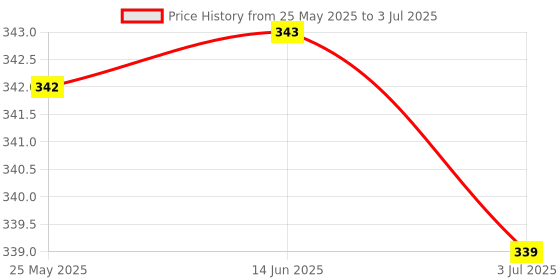 amazon.in ATORSE Power Button On/Off Volume Control Flex Ribbon Cable Compatible with I. Pad 5 / Air Price History Graph from 25 May 2025 to 3 Jul 2025