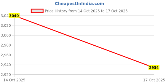 amazon.in ATORSE Power Cable Battery Adapter Multipurpose 1.8M 12AWG Car Jump Starter Cable Price History Graph from 14 Oct 2025 to 17 Oct 2025