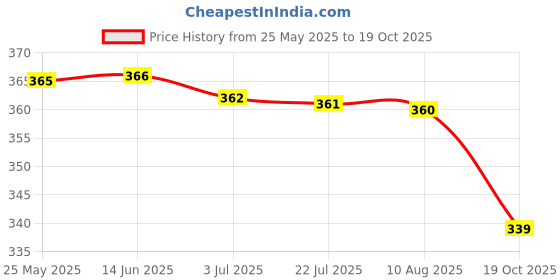 amazon.in ATORSE Power On/Off Button Volume Ribbon Flex Cable Compatible with P900 P901 P905 Price History Graph from 25 May 2025 to 19 Oct 2025