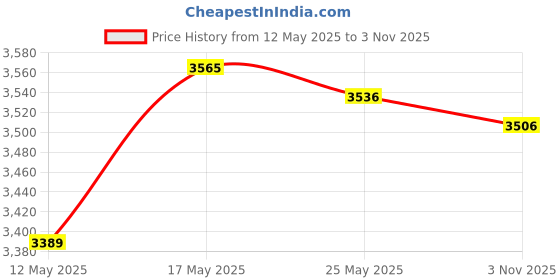 amazon.in ATORSE Power Window Lift Motor Front Electric Window Lifter for Daewoo Lacetti left 96475128 atorse Price History Graph from 12 May 2025 to 3 Nov 2025