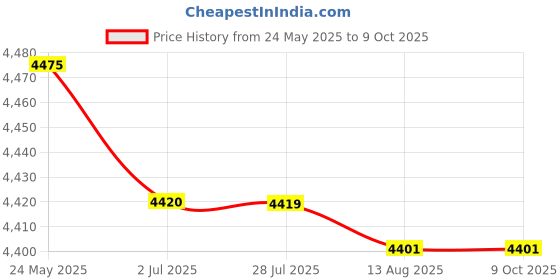 amazon.in ATORSE Power Window Regulator Without Motor Compatible with B.M.W 3 Series E46 1998-2005 Rear Right 1-Pc Set Price History Graph from 24 May 2025 to 9 Oct 2025