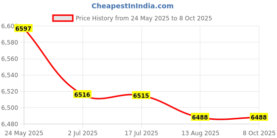 amazon.in ATORSE Power Window Regulator Without Motor Compatible with B.M.W 3 Series E46 98-05 Front Right 1-Pc Set atorse Price History Graph from 24 May 2025 to 8 Oct 2025