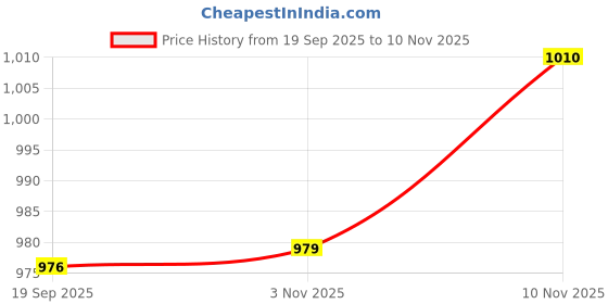 amazon.in ATORSE Power Window Switch 1Z0959858 Directly Replace for Skoda Yeti Fabia MK2 Price History Graph from 19 Sep 2025 to 10 Nov 2025