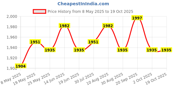 amazon.in ATORSE PP Material Plant Basket Flower Pot for Farmhouse Lightweight Storage Basket Grey L Price History Graph from 8 May 2025 to 18 Oct 2025