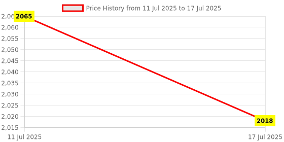 amazon.in ATORSE PP Mechanism Quartz Wall Clock Movement DIY forWatchmaker Repair Kit Price History Graph from 11 Jul 2025 to 17 Jul 2025