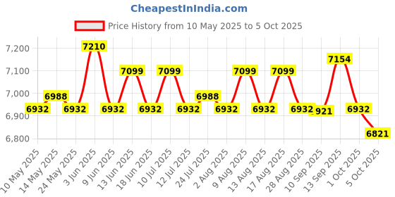amazon.in ATORSE Pressure Stew Pot Cookware Cookware Stewing Boiling Pot for Tea Noodles Soup Price History Graph from 10 May 2025 to 5 Oct 2025