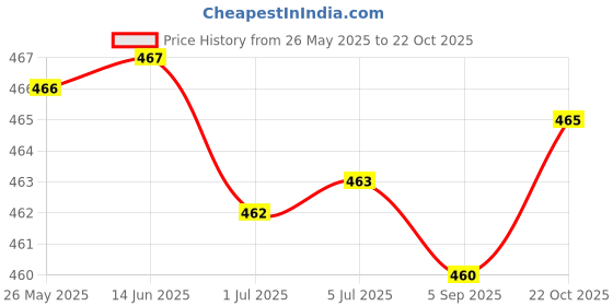amazon.in ATORSE Pressure Washer Adapter Replace Parts Pressure Washer Quick Connect Fittings Price History Graph from 26 May 2025 to 22 Oct 2025