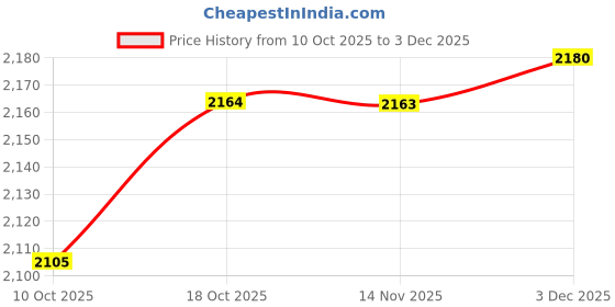 amazon.in ATORSE Pressure Washer Extended Wand Accessories Metal Cleaning Tools Quick Connect 215Mm|Home & Garden Price History Graph from 10 Oct 2025 to 3 Dec 2025