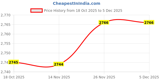amazon.in ATORSE Pressure Washer Extended Wand Accessories Metal Cleaning Tools Quick Connect 400Mm|Home & Garden Price History Graph from 18 Oct 2025 to 5 Dec 2025