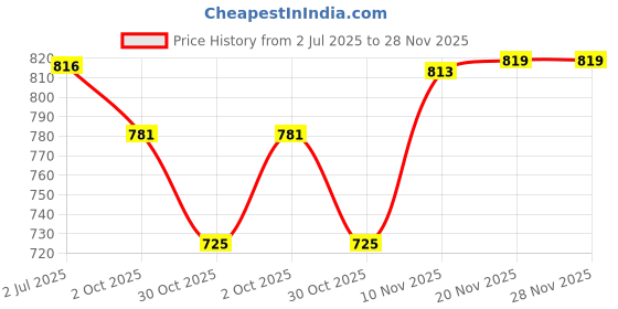 amazon.in ATORSE Pressure Washer Nozzle Angled Lance Spray Wand 1/4'' Quick Release 90 Degree Price History Graph from 2 Jul 2025 to 28 Nov 2025