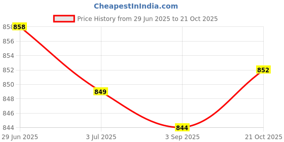 amazon.in ATORSE Pressure Washer Quick Release Female M22/14 to 3/8 Male Plug Brass Connector Price History Graph from 29 Jun 2025 to 21 Oct 2025