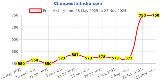 amazon.in ATORSE Printer Extruder Nozzle Blockproof Assembly Hardened Steel Nozzle for Kobra3 Hole Dia 0.4Mm Price History Graph from 28 May 2025 to 21 Nov 2025