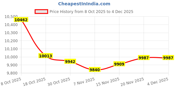 amazon.in ATORSE Probiotic Yogurt Maker Jam Ice Cream Machine For Dining Room Party Gathering|Home & Garden|Kitchen, Dining & Bar|Small Kitchen Appliances|Yogurt Makers Price History Graph from 8 Oct 2025 to 4 Dec 2025