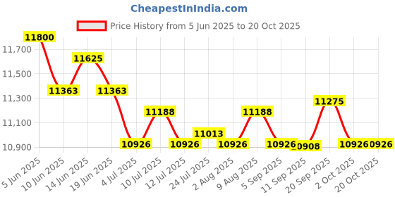 amazon.in ATORSE Professional Blender 1500W for Crushing Ice Dry Grinding Soup Price History Graph from 5 Jun 2025 to 20 Oct 2025