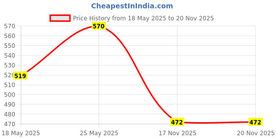 amazon.in ATORSE Professional Nail Drill Bit Nails Polishing Cuticle Removal Drill Bit No.02 Price History Graph from 18 May 2025 to 19 Nov 2025