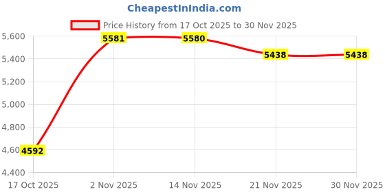 amazon.in ATORSE Professional Pipe Clog Dredging Tool for PVC Pipe Maintenance Spring Kitchen 16mm 22mm|Home & Garden Price History Graph from 17 Oct 2025 to 30 Nov 2025