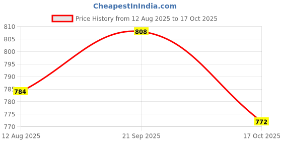 amazon.in ATORSE Professional Violin Strings Set + Glassy Yellow Violin Viola Cello Rosin Price History Graph from 12 Aug 2025 to 17 Oct 2025