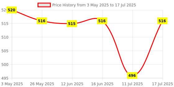 amazon.in ATORSE Protector Housing Side Frame Mount Border for SJ4000 WiFi Action Camera Cam Price History Graph from 3 May 2025 to 17 Jul 2025