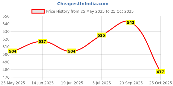 amazon.in atorse PU Passport Purse Protection Passports ID Card Case Woman Man Passport Cover Blue atorse Price History Graph from 25 May 2025 to 25 Oct 2025