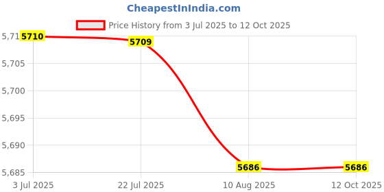 amazon.in ATORSE Pull up Bar Adjustable Chin up Bar with Locking Mechanism for Gym Equipment Red Price History Graph from 3 Jul 2025 to 11 Oct 2025
