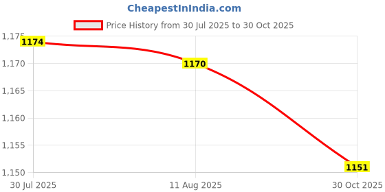 amazon.in ATORSE Purse Organizer Insert Organizer Bag Liner for Bucket Bag Handbags Tote Bags Price History Graph from 30 Jul 2025 to 30 Oct 2025