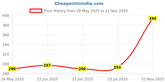 amazon.in ATORSE Push Rod Springs Tension Spring Damping 36.5 * 25 * 5 Mm Springs for 3D Printer Price History Graph from 28 May 2025 to 21 Nov 2025