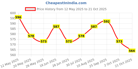 amazon.in ATORSE PVC Household Gloves Long Sleeve Non Slip for Bathroom Toilet Cleaning L Price History Graph from 12 May 2025 to 21 Oct 2025