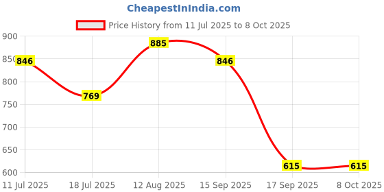 amazon.in ATORSE PVC Laboratory 32 Sockets 5ml Centrifuge Tube Stand Holder Box -Blue Price History Graph from 11 Jul 2025 to 7 Oct 2025