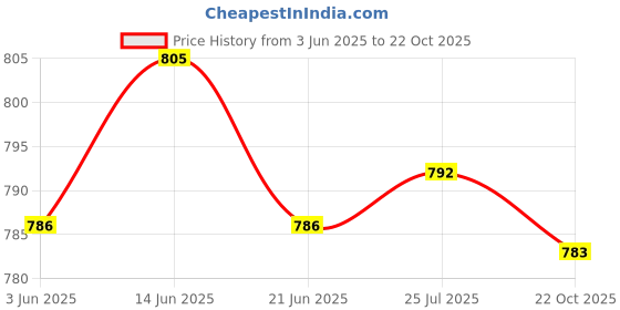 amazon.in ATORSE PVC Makeup Cotton Pad Holder Cotton Balls Swab Holder Container with Lid 1 Grid Price History Graph from 3 Jun 2025 to 22 Oct 2025