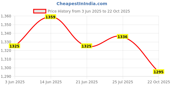 amazon.in ATORSE PVC Makeup Cotton Pad Holder Cotton Balls Swab Holder Container with Lid 2 Grid Price History Graph from 3 Jun 2025 to 22 Oct 2025