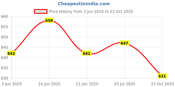 amazon.in ATORSE PVC Organizer Holder Cotton Swab Nail Towels Makeup Pads Storage Pink Price History Graph from 3 Jun 2025 to 22 Oct 2025