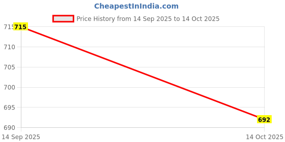 amazon.in ATORSE PVC Rubber Door Sign Wall Plaque Plate with Screws for Post Room Mailbox Price History Graph from 14 Sep 2025 to 14 Oct 2025
