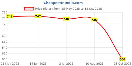 amazon.in ATORSE Pwm Hub 4 Pin 3Pin Power Cable Extended Compatible with Computer Cooler Fans Price History Graph from 25 May 2025 to 18 Oct 2025
