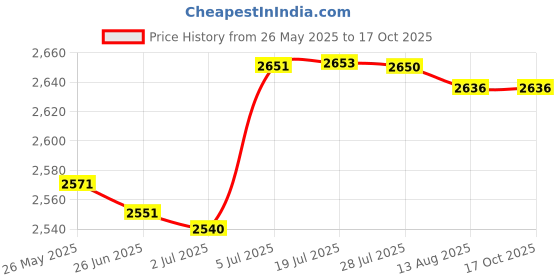 amazon.in ATORSE Rabbit Weathervane Art Animal Weather Vane for Farmhouse Fence Outside Price History Graph from 26 May 2025 to 16 Oct 2025