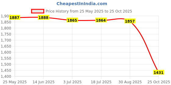 amazon.in ATORSE Radiator Caps Radiator Coolant Filler Neck Fill Caps Fits Compatible with C,h, rysler Price History Graph from 25 May 2025 to 25 Oct 2025