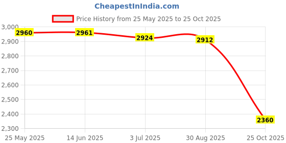 amazon.in ATORSE Radiator Coolant Expansion Tank 13256823 Compatible with Buick Cascada Verano Price History Graph from 25 May 2025 to 25 Oct 2025