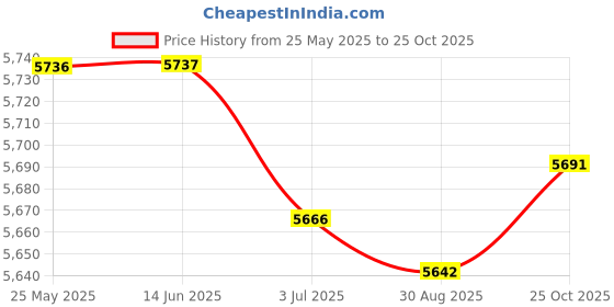 amazon.in ATORSE Radiator Coolant Overflow Puke Tank Polished Stainless Steel Price History Graph from 25 May 2025 to 25 Oct 2025