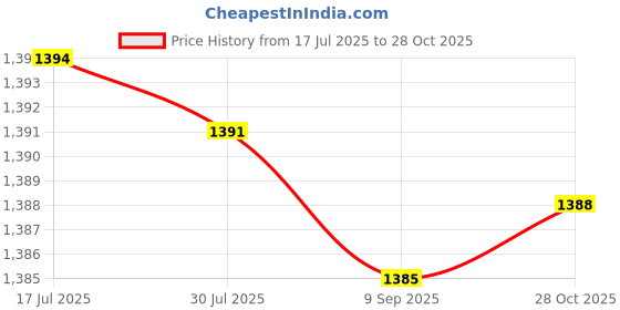 amazon.in ATORSE Rainbow Colour Artistic Gymnastics Rope Exercise Fitness Rope Type 1 Price History Graph from 17 Jul 2025 to 28 Oct 2025