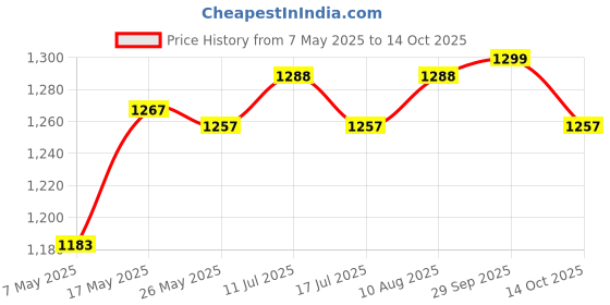 amazon.in ATORSE Ramen Bowl Set 1200Ml Instant Noodles Detachable Non-Slip College Accessory Beige Price History Graph from 7 May 2025 to 14 Oct 2025