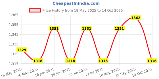 amazon.in ATORSE Ramen Bowl Set 1200Ml Instant Noodles Detachable Non-Slip College Accessory Blue Price History Graph from 18 May 2025 to 14 Oct 2025