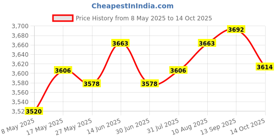 amazon.in ATORSE Rapid Electric Egg Cooker US Adapter Portable for Home Breakfast Steamed Egg Price History Graph from 8 May 2025 to 14 Oct 2025