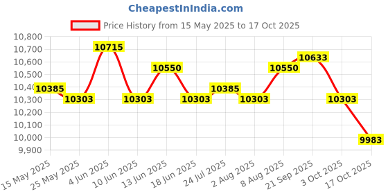 amazon.in ATORSE Rattan Pouf Ottoman Rustic Round Footrest for Office Tea Ceremony Decor Price History Graph from 15 May 2025 to 17 Oct 2025