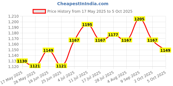 amazon.in ATORSE Ravioli Press with 7 Holes Convenient Multifunctional Dumpling Maker Machine Price History Graph from 17 May 2025 to 5 Oct 2025