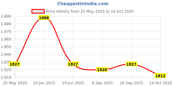 amazon.in ATORSE Rc 540 55T High Torque Brushed Motor for 1/10 Axial Scx10 Rc4Wd D90 Trx4 Price History Graph from 25 May 2025 to 14 Oct 2025