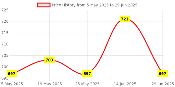 amazon.in ATORSE Rc Car Led Lamp Remote Control Circuit Panel for 1/10 1/8 Rc Hsp Price History Graph from 5 May 2025 to 29 Jun 2025