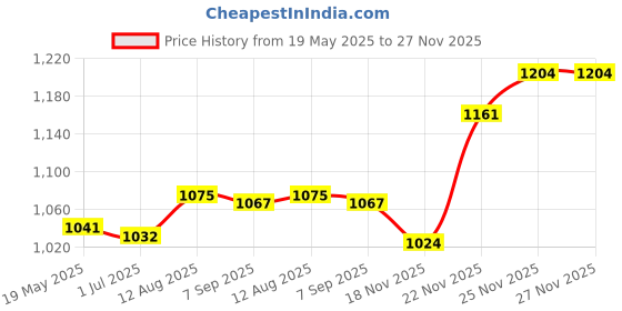 amazon.in ATORSE Rc Car Motor Gear for 1/14 Wl Toys 144001 Rc Car Upgrade Replacement Black 44T+27T Price History Graph from 19 May 2025 to 26 Nov 2025