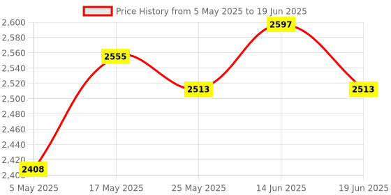 amazon.in ATORSE Rc Tool Storage Rack Without Tools Wrench Bracket for Rc Model Drone Toy Boat Blue Price History Graph from 5 May 2025 to 19 Jun 2025