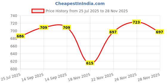 amazon.in ATORSE Rc Wl Toys 1/28 Racing Car K969 K989 P929 Shock Absorber 2P K989-43 2P Gray Price History Graph from 25 Jul 2025 to 26 Nov 2025